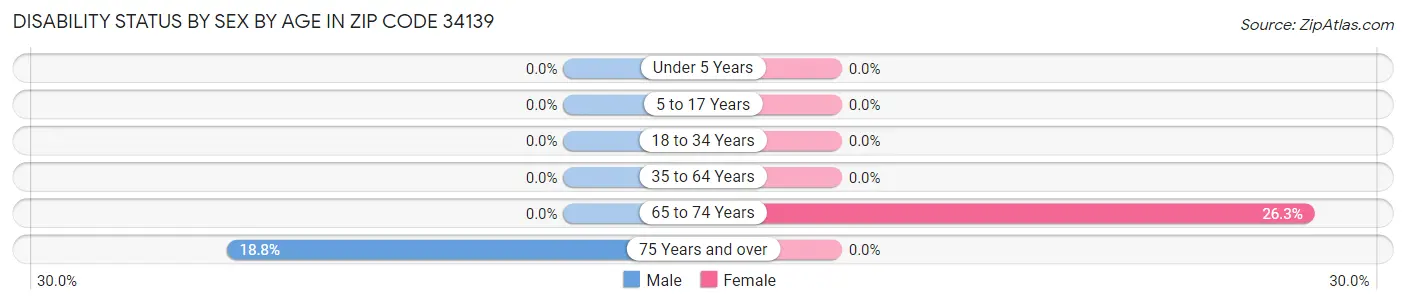 Disability Status by Sex by Age in Zip Code 34139