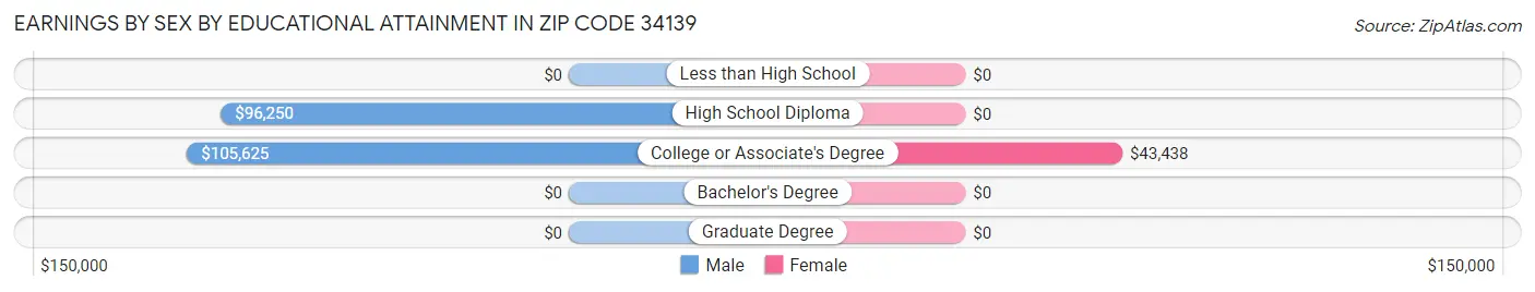 Earnings by Sex by Educational Attainment in Zip Code 34139