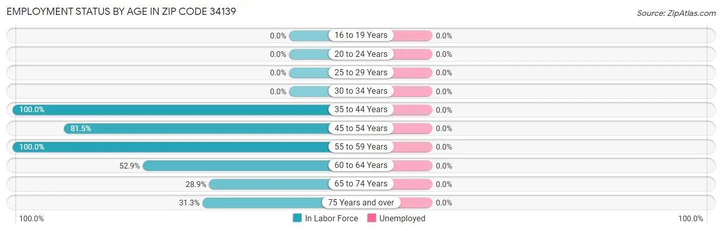Employment Status by Age in Zip Code 34139