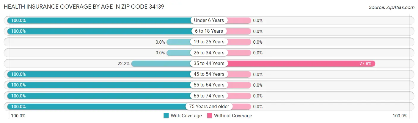 Health Insurance Coverage by Age in Zip Code 34139