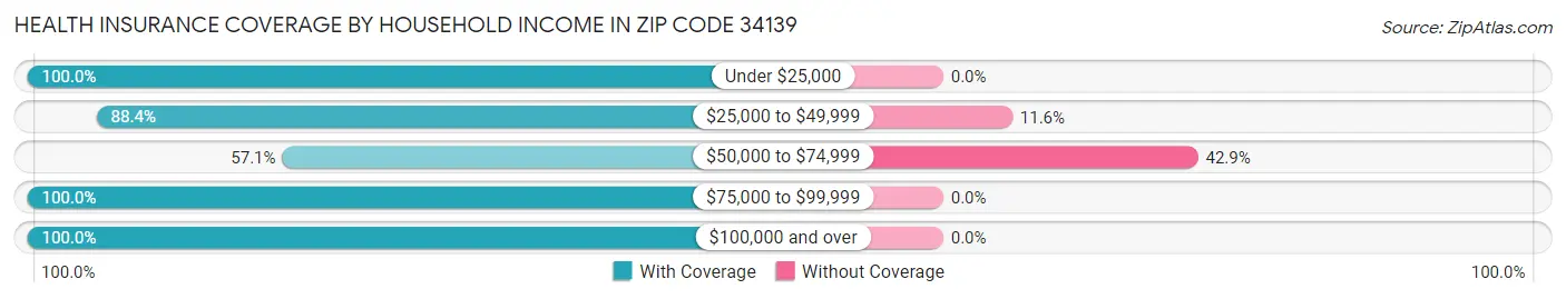 Health Insurance Coverage by Household Income in Zip Code 34139