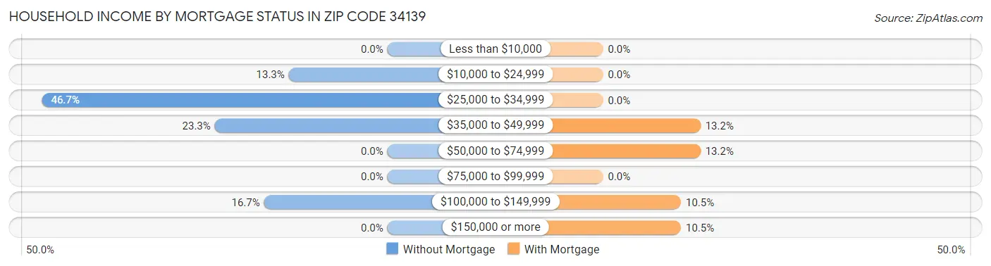 Household Income by Mortgage Status in Zip Code 34139