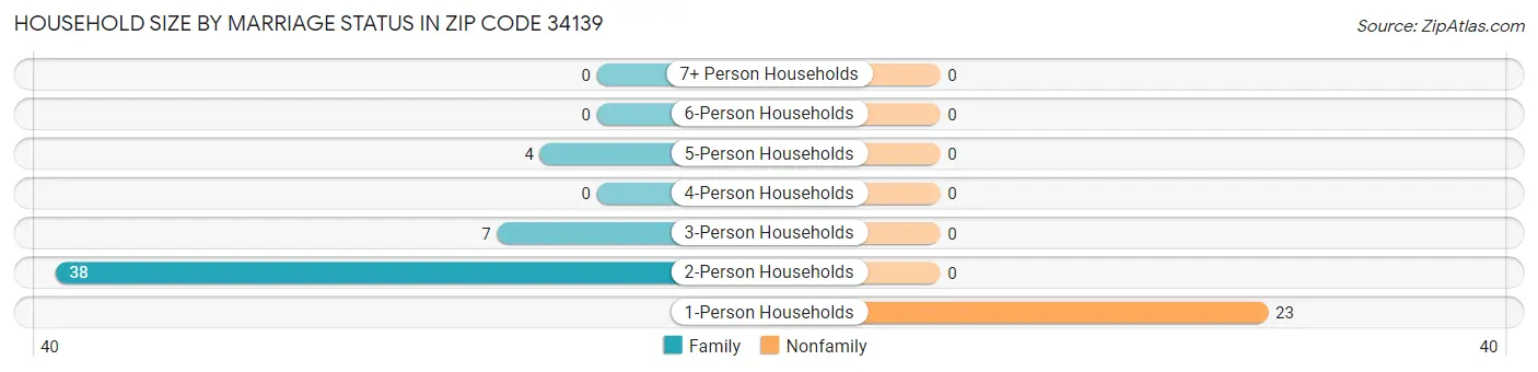 Household Size by Marriage Status in Zip Code 34139