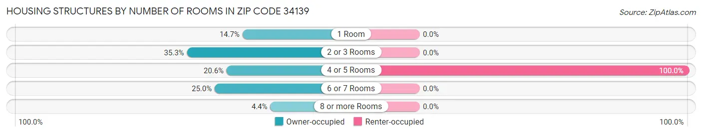 Housing Structures by Number of Rooms in Zip Code 34139