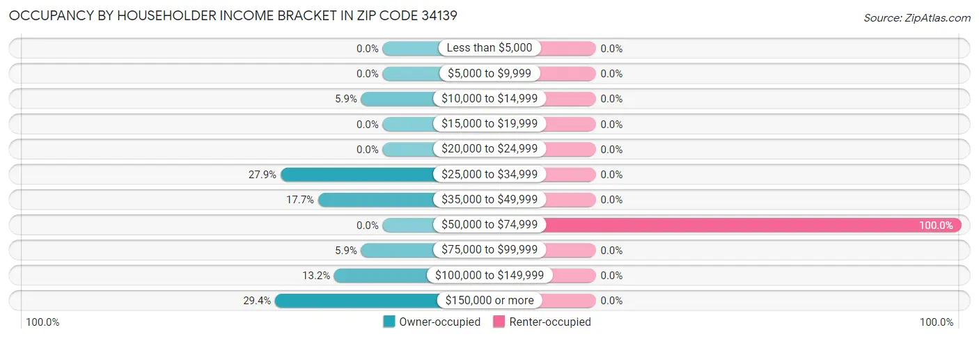 Occupancy by Householder Income Bracket in Zip Code 34139