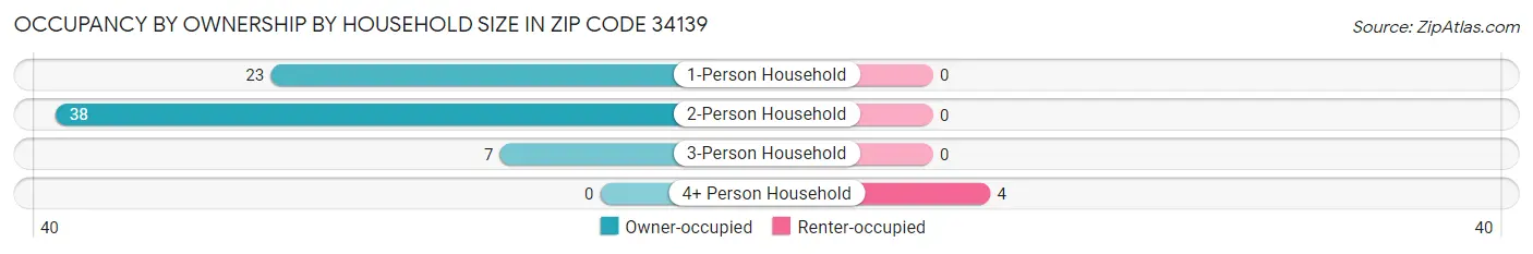 Occupancy by Ownership by Household Size in Zip Code 34139