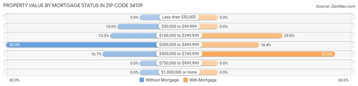 Property Value by Mortgage Status in Zip Code 34139