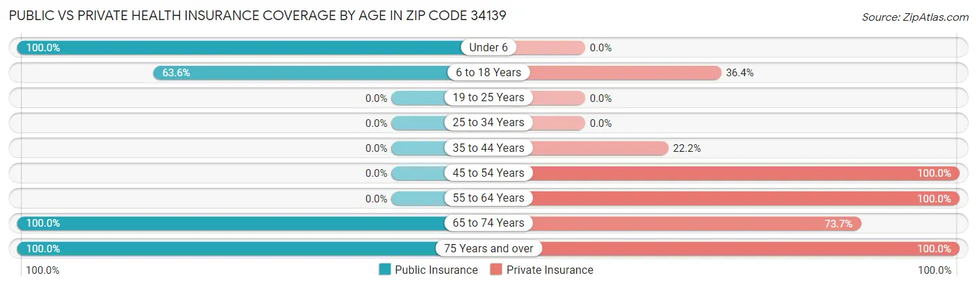 Public vs Private Health Insurance Coverage by Age in Zip Code 34139