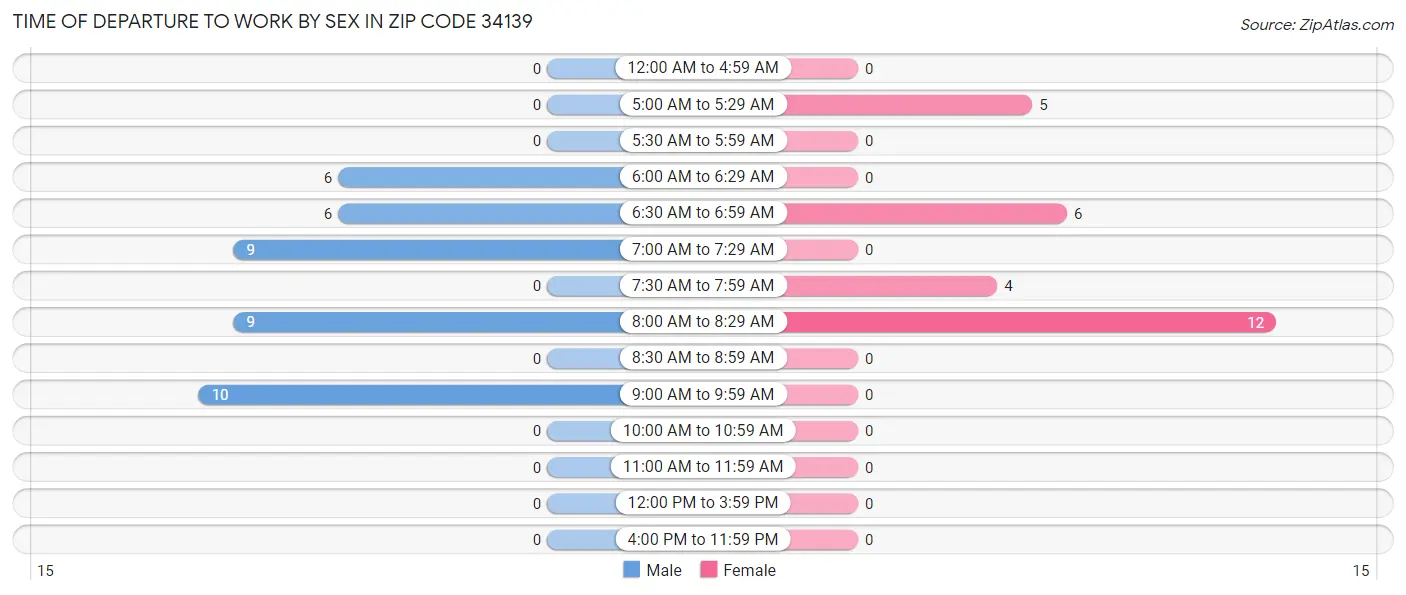 Time of Departure to Work by Sex in Zip Code 34139