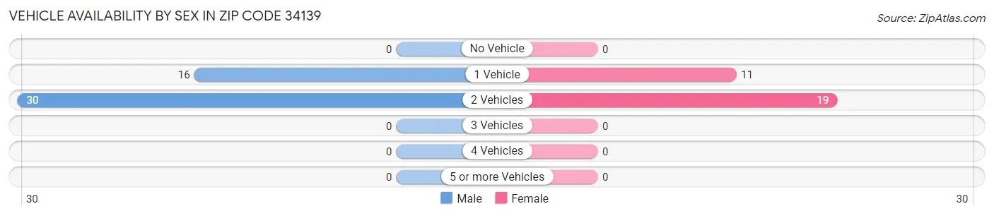 Vehicle Availability by Sex in Zip Code 34139