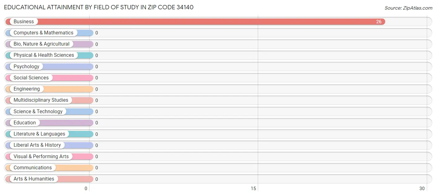 Educational Attainment by Field of Study in Zip Code 34140