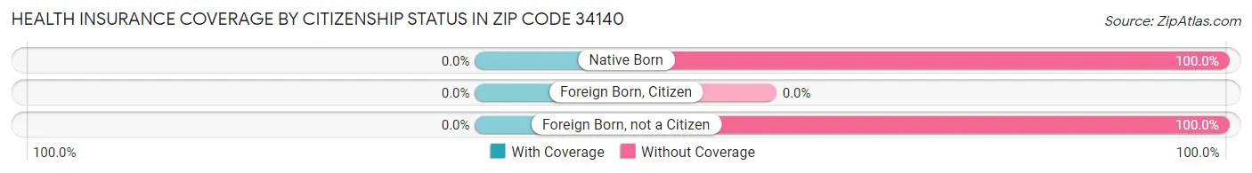 Health Insurance Coverage by Citizenship Status in Zip Code 34140