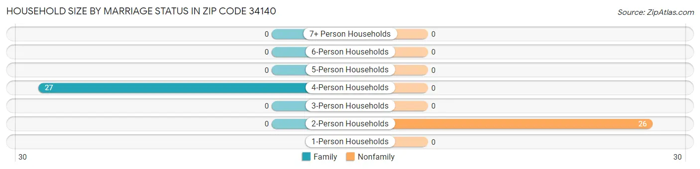 Household Size by Marriage Status in Zip Code 34140