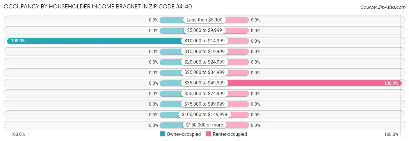 Occupancy by Householder Income Bracket in Zip Code 34140