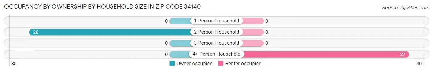 Occupancy by Ownership by Household Size in Zip Code 34140