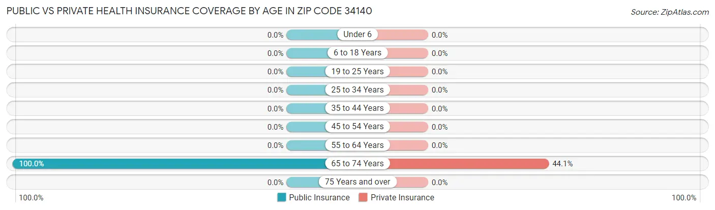 Public vs Private Health Insurance Coverage by Age in Zip Code 34140