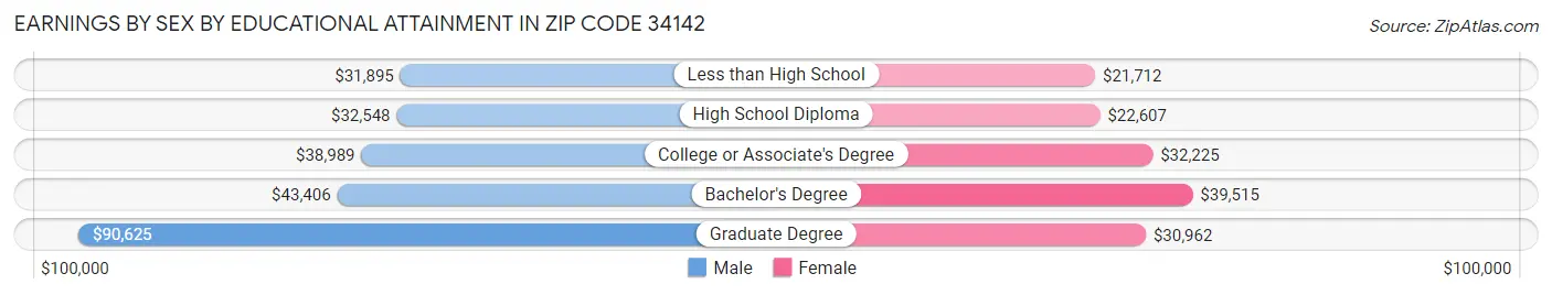 Earnings by Sex by Educational Attainment in Zip Code 34142
