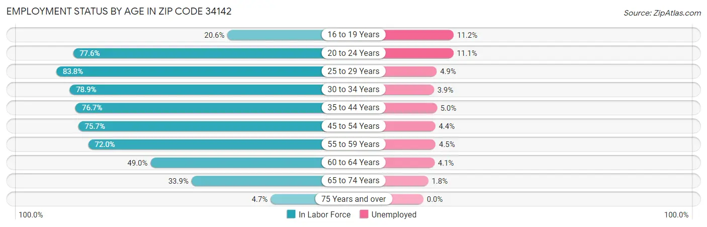Employment Status by Age in Zip Code 34142