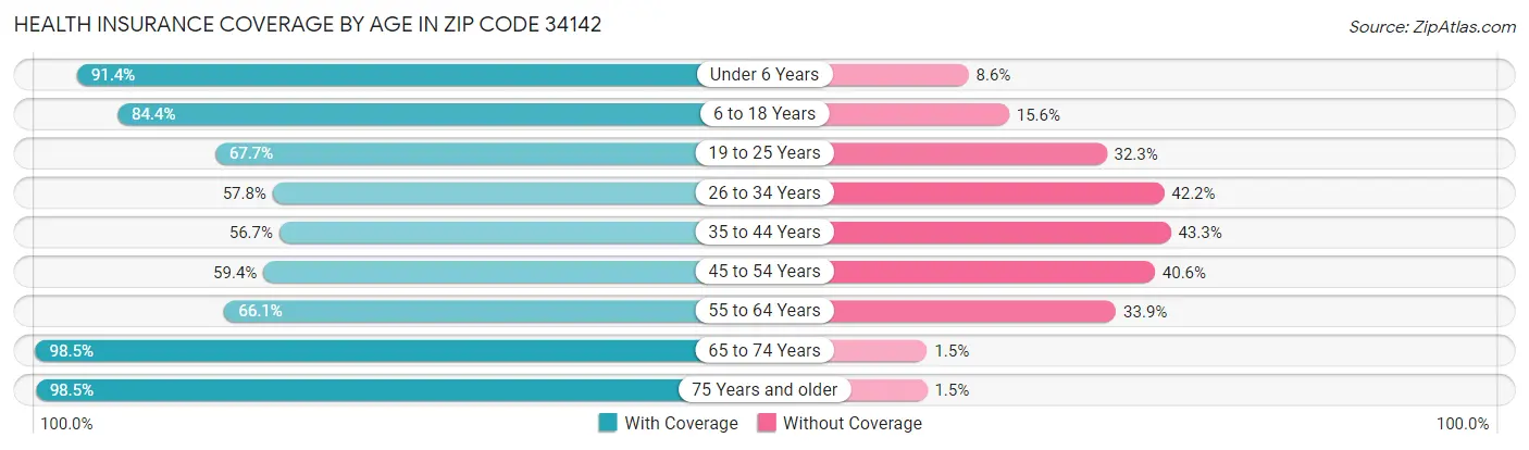 Health Insurance Coverage by Age in Zip Code 34142