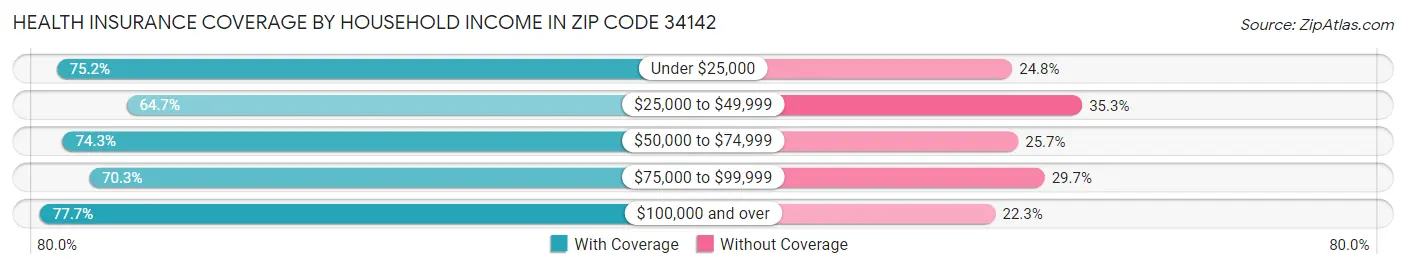 Health Insurance Coverage by Household Income in Zip Code 34142
