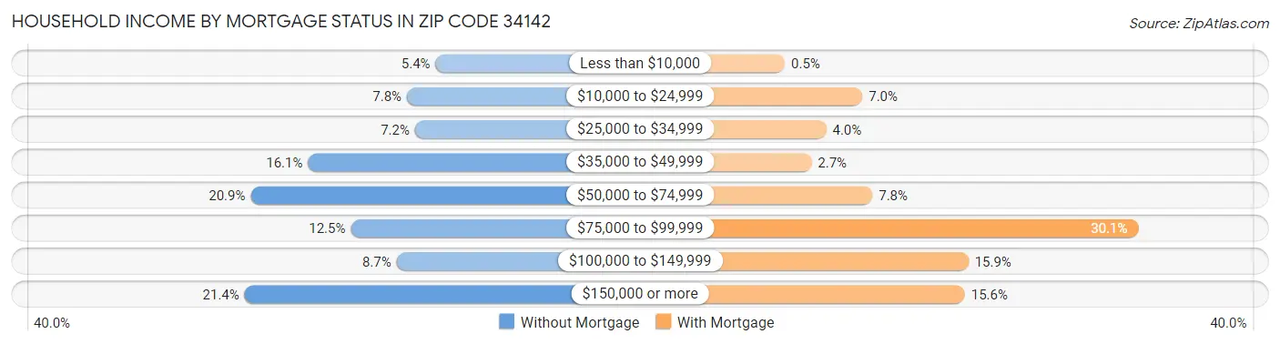 Household Income by Mortgage Status in Zip Code 34142