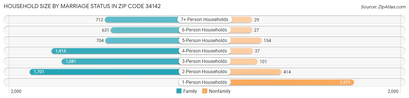 Household Size by Marriage Status in Zip Code 34142