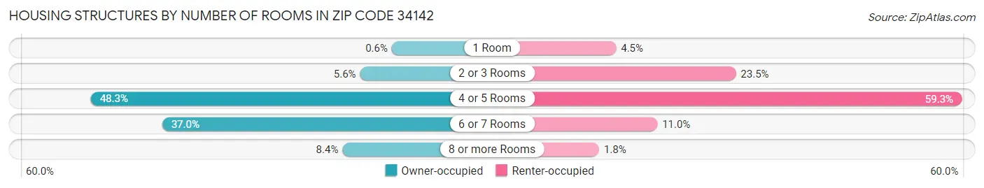 Housing Structures by Number of Rooms in Zip Code 34142