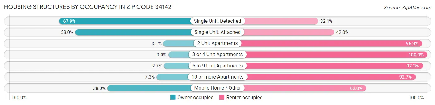 Housing Structures by Occupancy in Zip Code 34142
