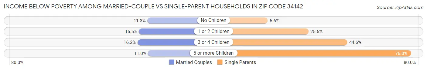 Income Below Poverty Among Married-Couple vs Single-Parent Households in Zip Code 34142