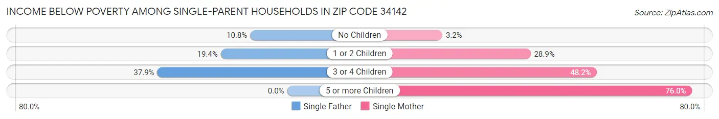 Income Below Poverty Among Single-Parent Households in Zip Code 34142