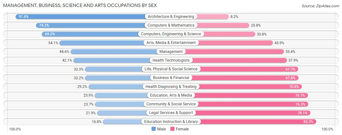 Management, Business, Science and Arts Occupations by Sex in Zip Code 34142