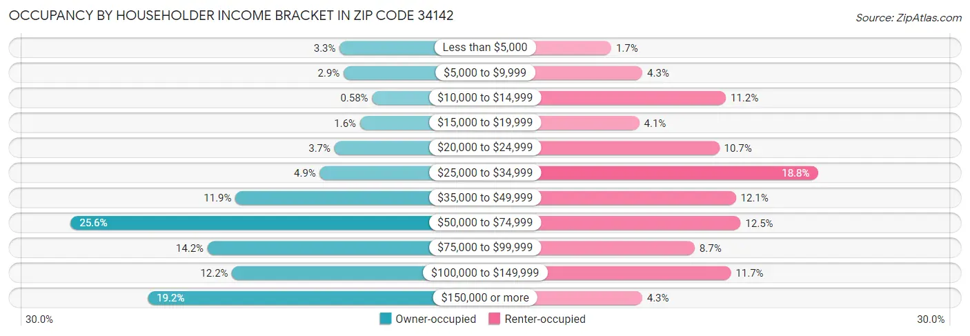 Occupancy by Householder Income Bracket in Zip Code 34142