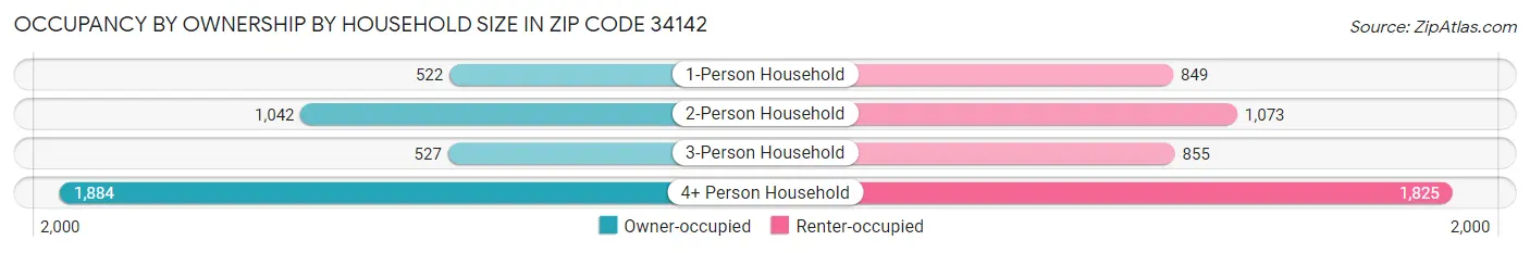 Occupancy by Ownership by Household Size in Zip Code 34142