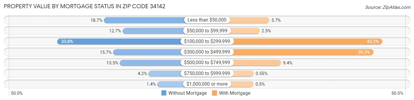 Property Value by Mortgage Status in Zip Code 34142