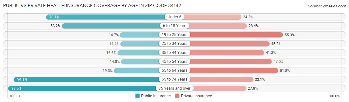 Public vs Private Health Insurance Coverage by Age in Zip Code 34142