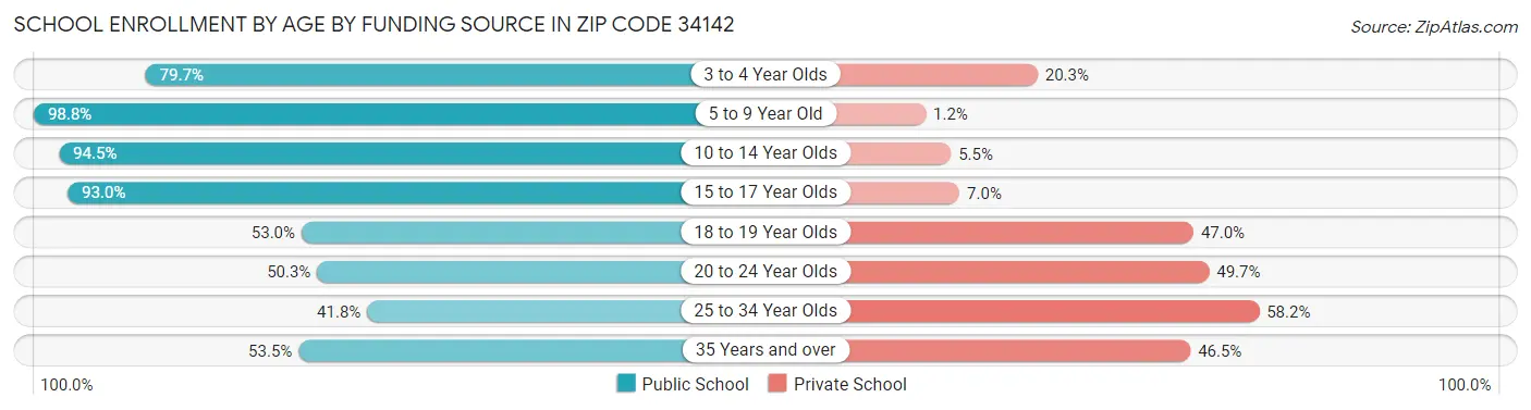 School Enrollment by Age by Funding Source in Zip Code 34142