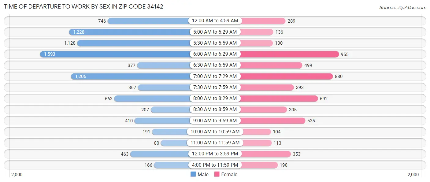 Time of Departure to Work by Sex in Zip Code 34142