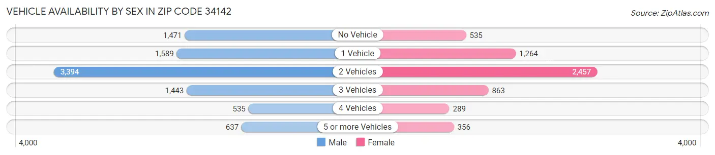 Vehicle Availability by Sex in Zip Code 34142
