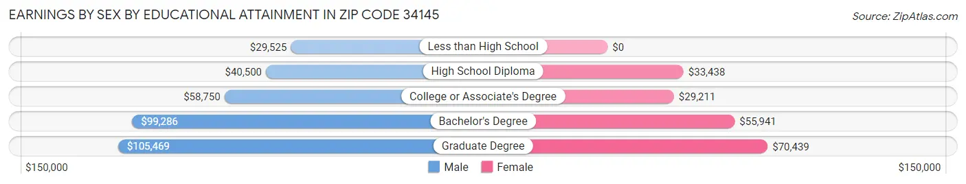 Earnings by Sex by Educational Attainment in Zip Code 34145