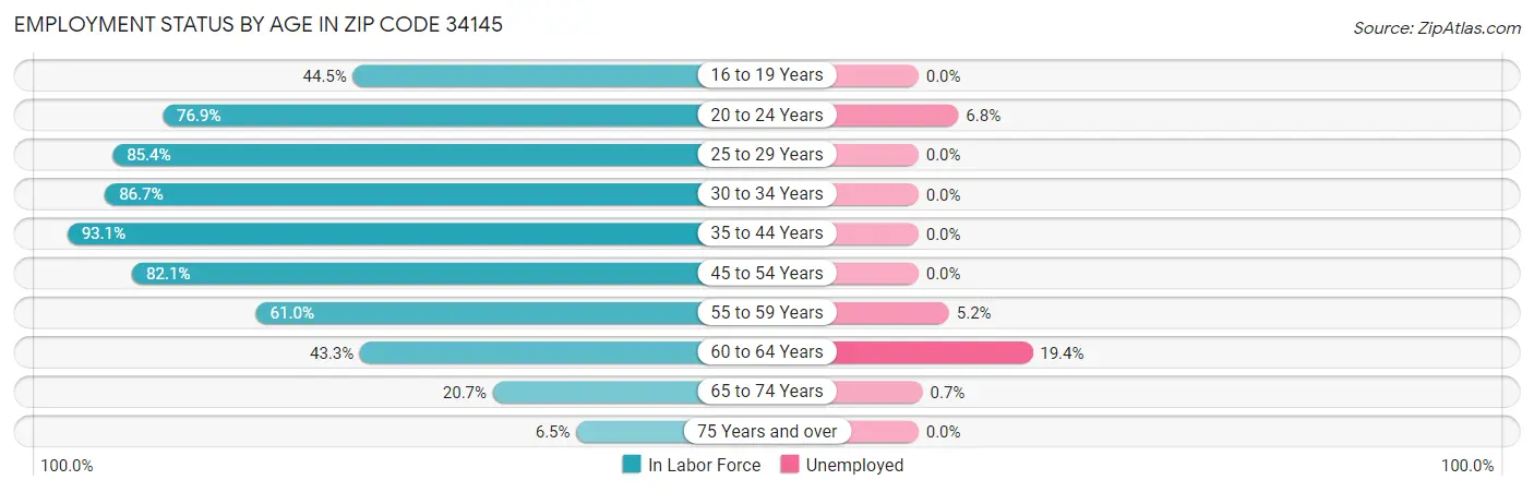 Employment Status by Age in Zip Code 34145