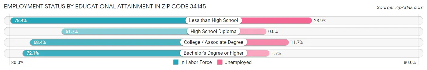 Employment Status by Educational Attainment in Zip Code 34145