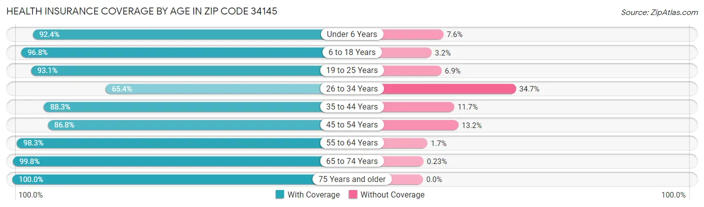 Health Insurance Coverage by Age in Zip Code 34145