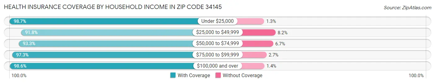 Health Insurance Coverage by Household Income in Zip Code 34145
