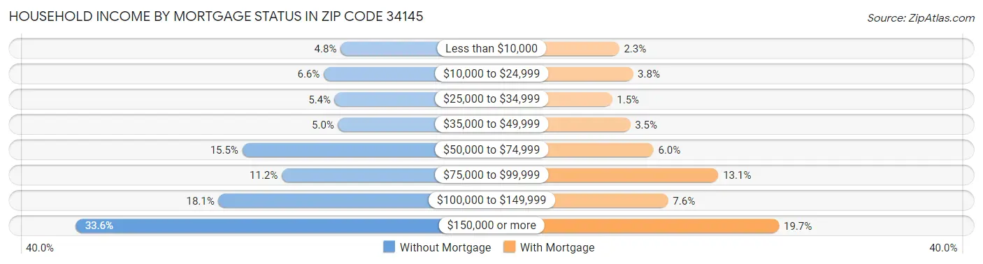 Household Income by Mortgage Status in Zip Code 34145