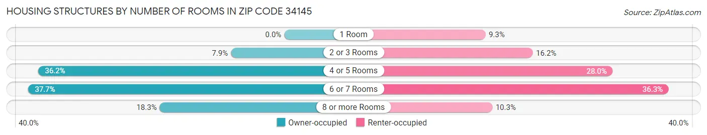 Housing Structures by Number of Rooms in Zip Code 34145