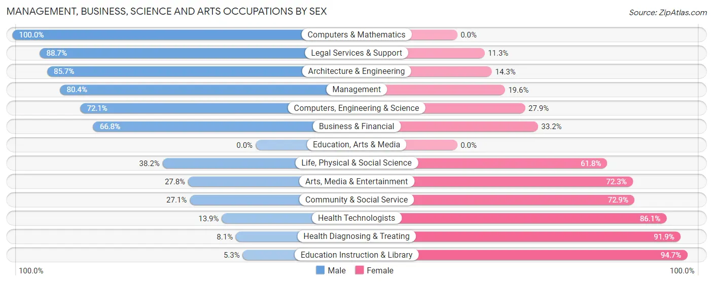 Management, Business, Science and Arts Occupations by Sex in Zip Code 34145