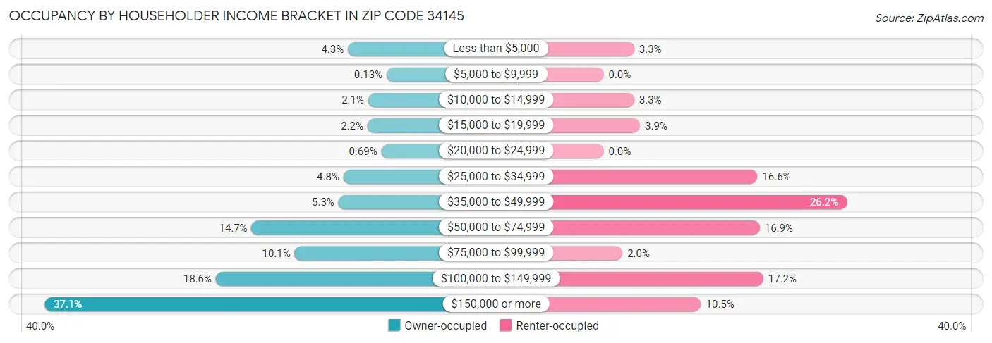 Occupancy by Householder Income Bracket in Zip Code 34145