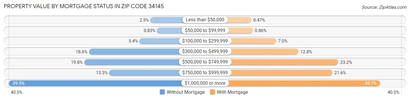 Property Value by Mortgage Status in Zip Code 34145