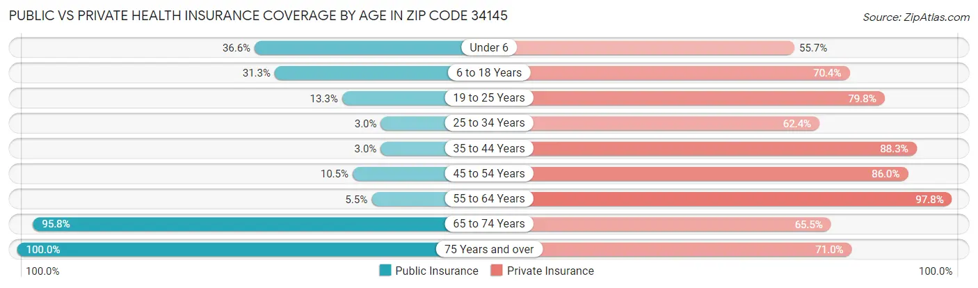 Public vs Private Health Insurance Coverage by Age in Zip Code 34145