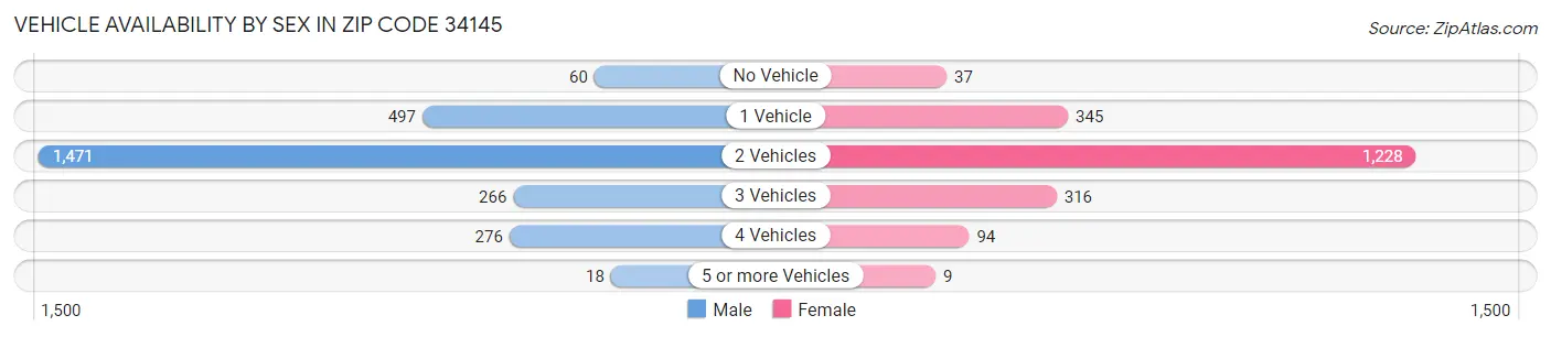 Vehicle Availability by Sex in Zip Code 34145